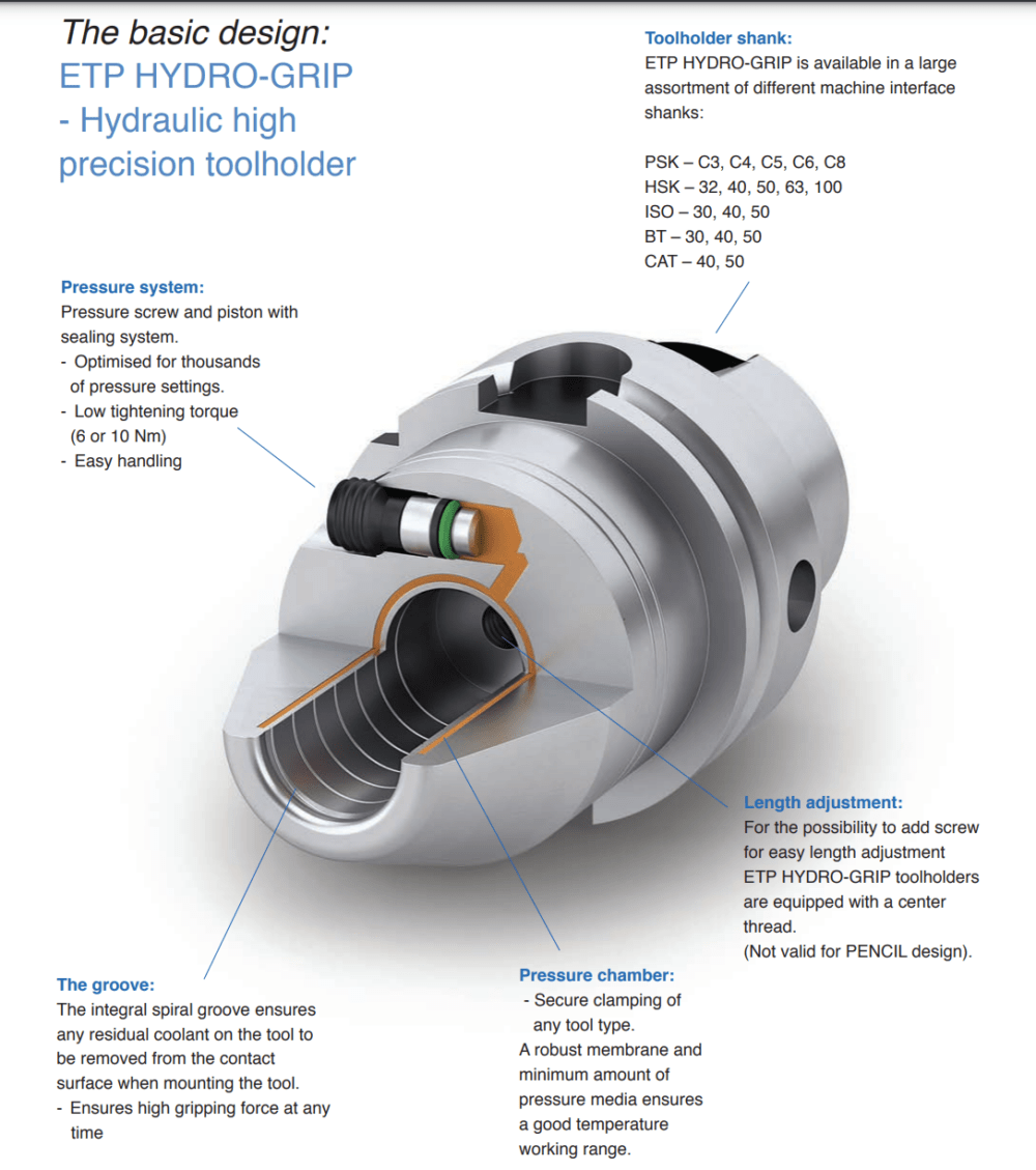 ETP HSK32C/HSK40C/HSK50C Hydraulic Hydro-Grip