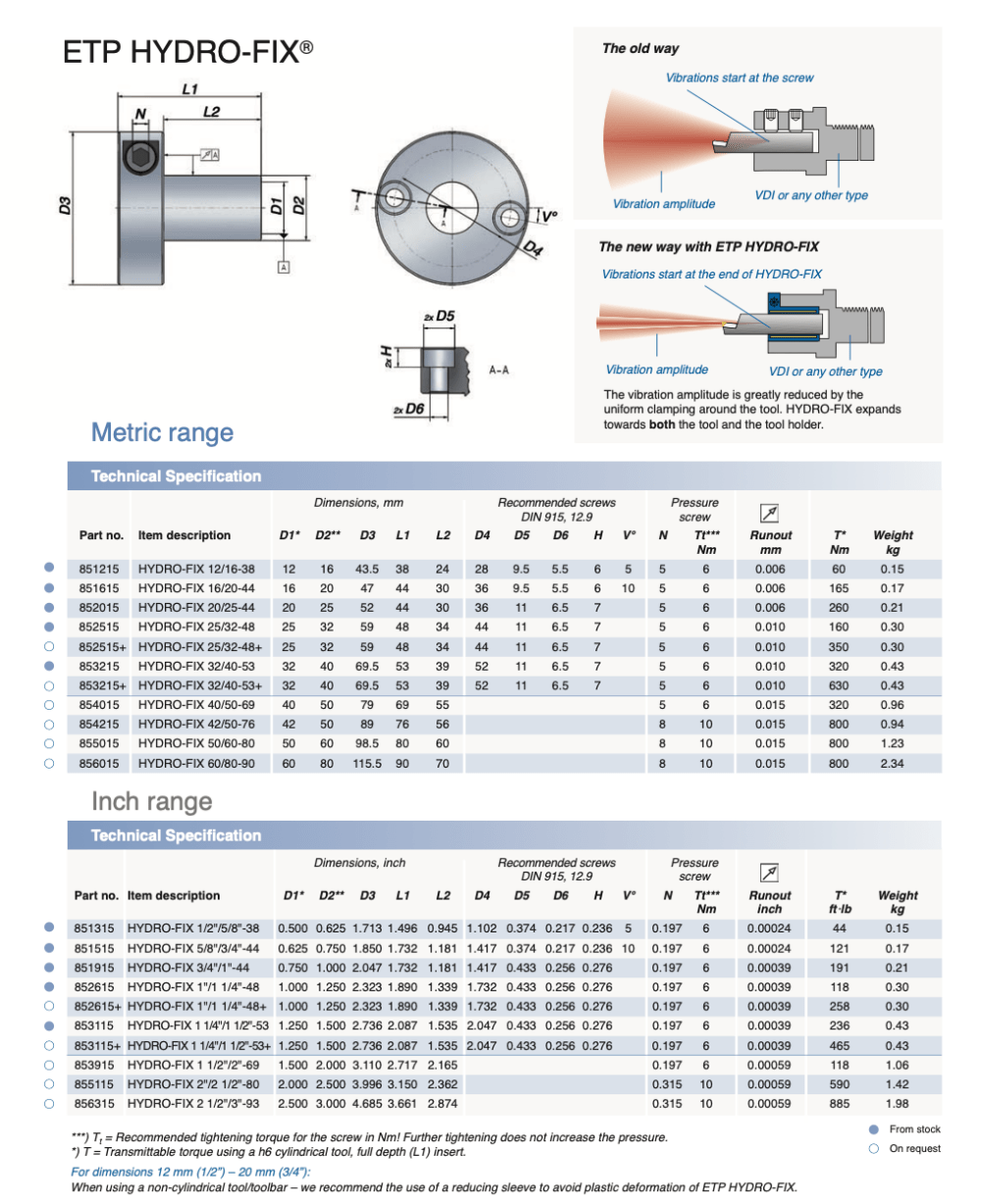 ETP Hydro-Fix (Inch Range)